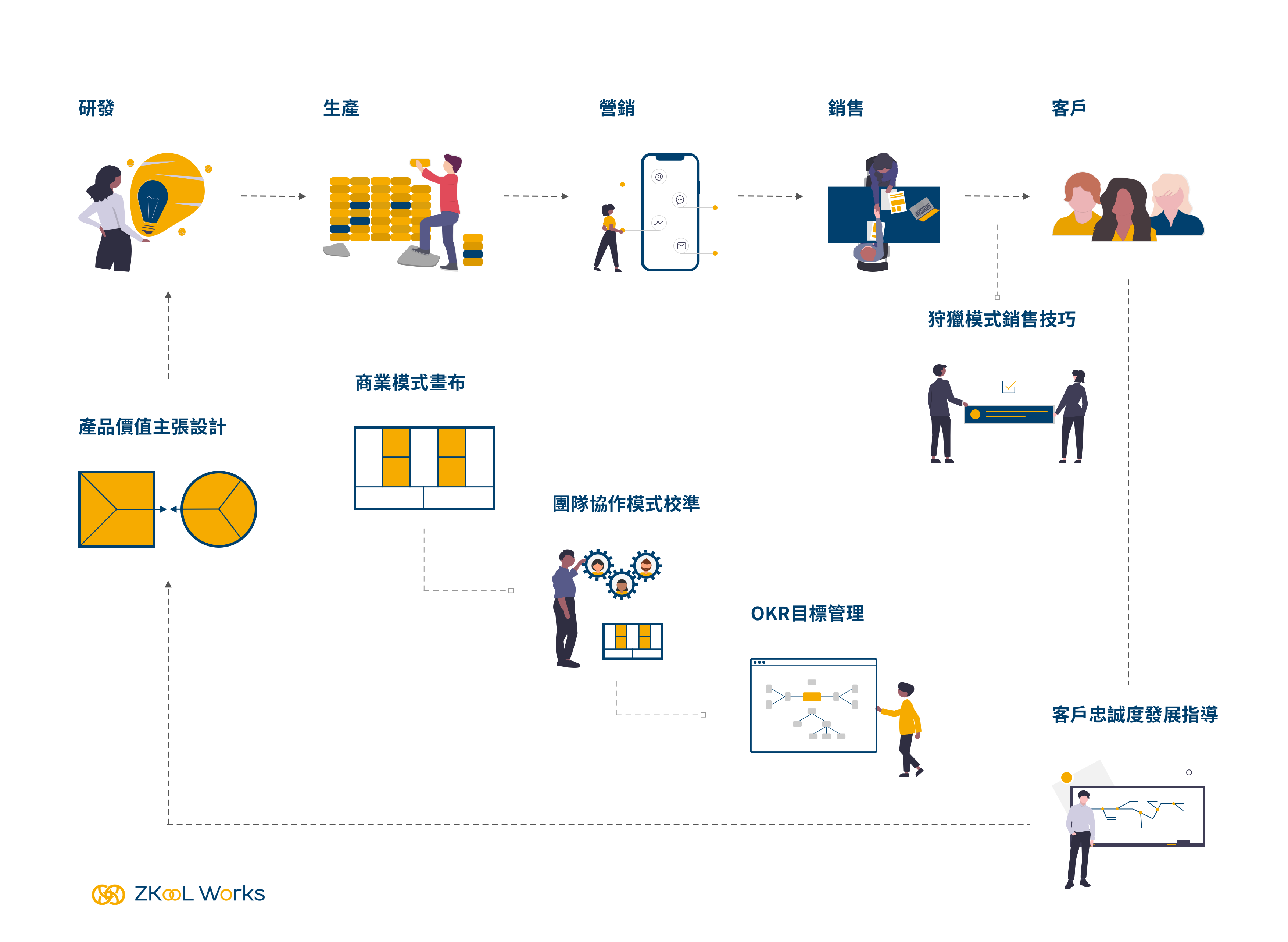 產品創新咨詢服務廻圈
